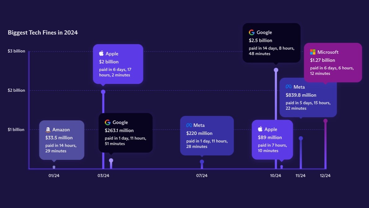 Graph showing the amount of fines Big Tech received in 2024, and how long the companies would take to pay these off.