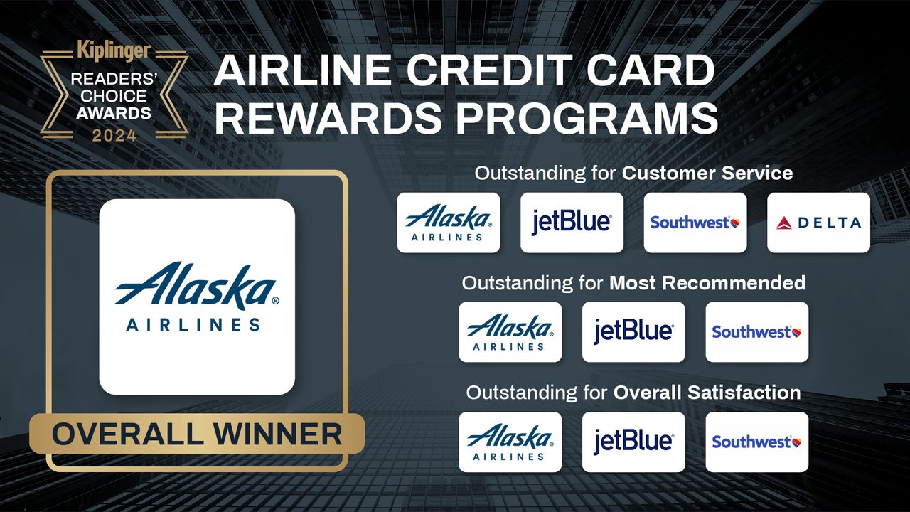 Kiplinger Readers&#039; Choice Awards 2024 list of airline credit card programs winners.