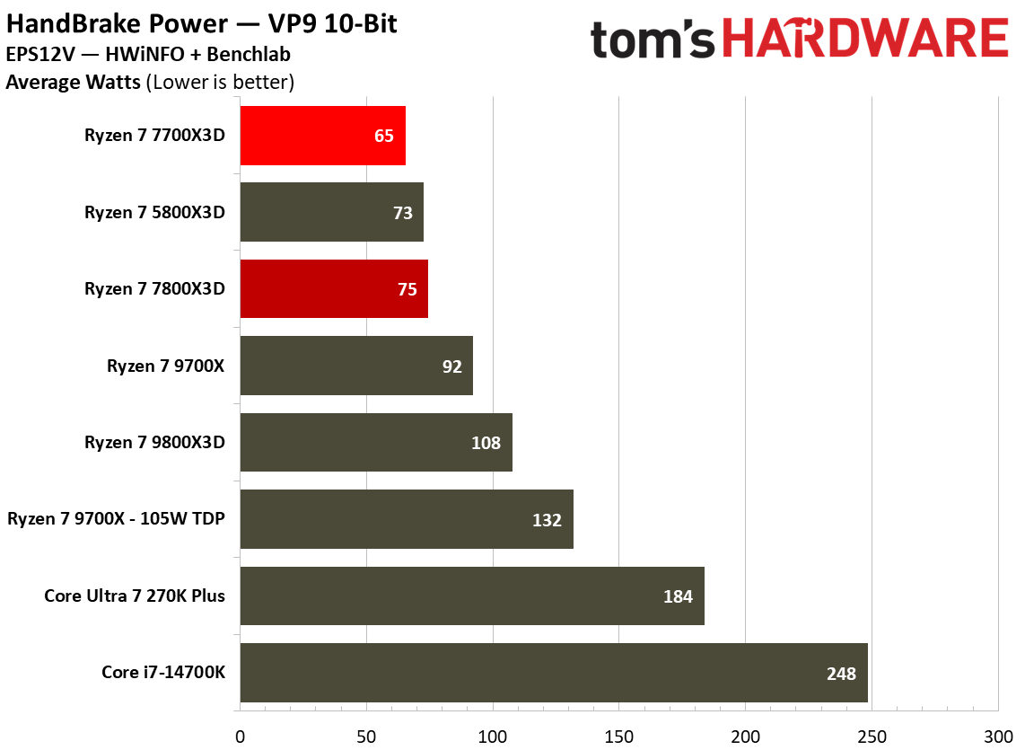 Power consumption for Ryzen 7 7700X3D.