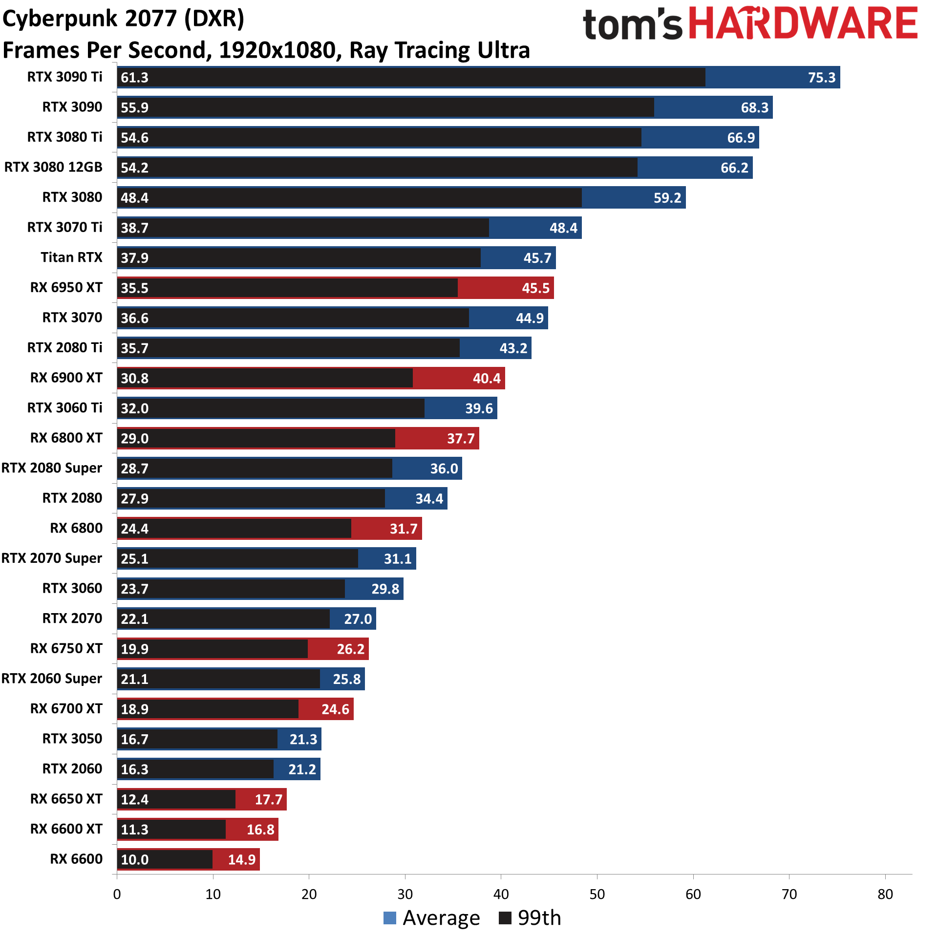 GPU benchmarks hierarchy ray tracing gaming performance charts