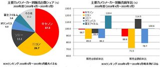 Nikon sales drop 15%, Fujifilm sales rise 20% year-on-year in Japan