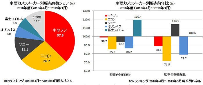 Nikon sales drop 15%, Fujifilm sales rise 20% year-on-year in Japan