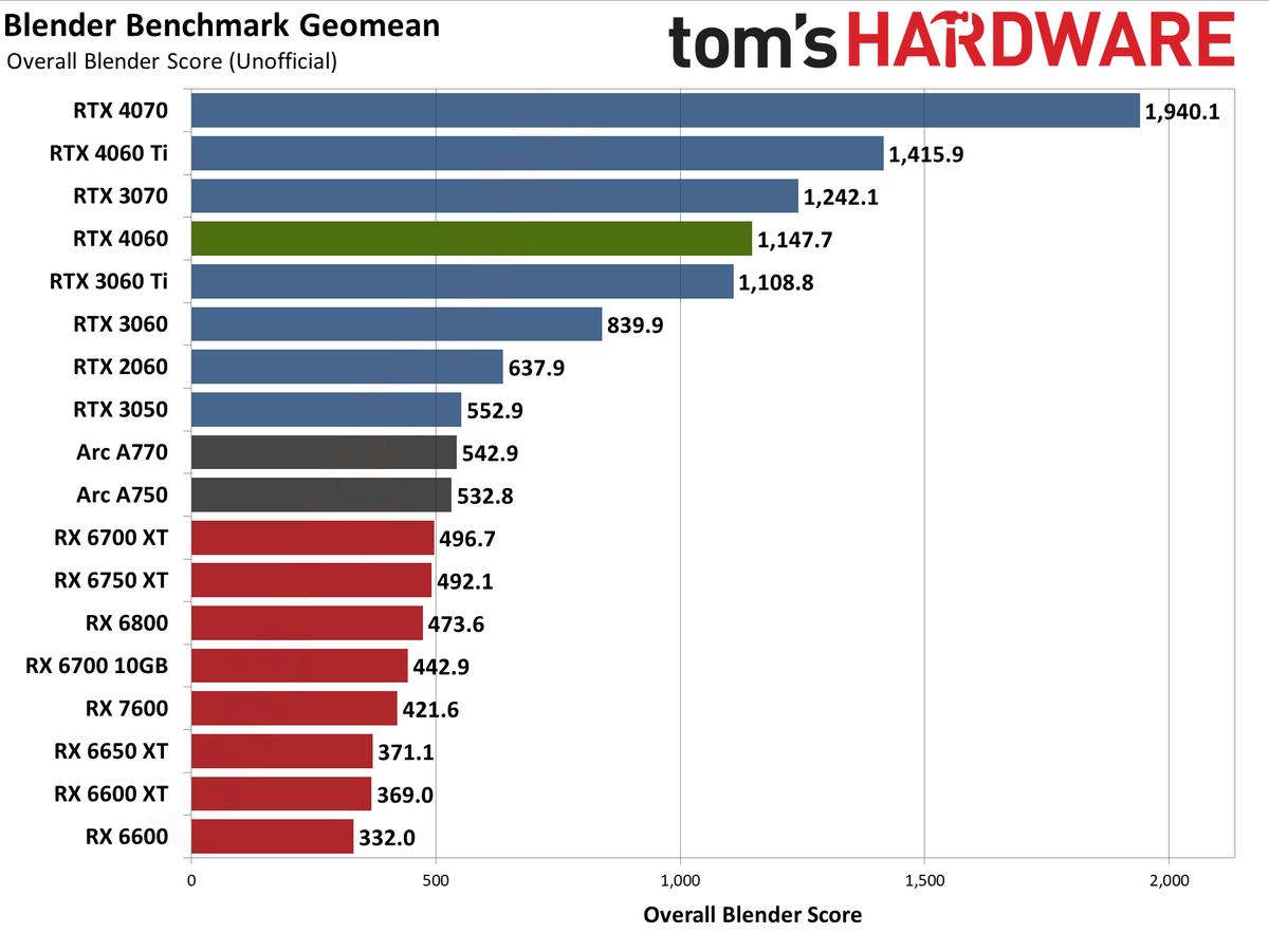Nvidia GeForce RTX 4060 Professional Content Creation and AI Charts