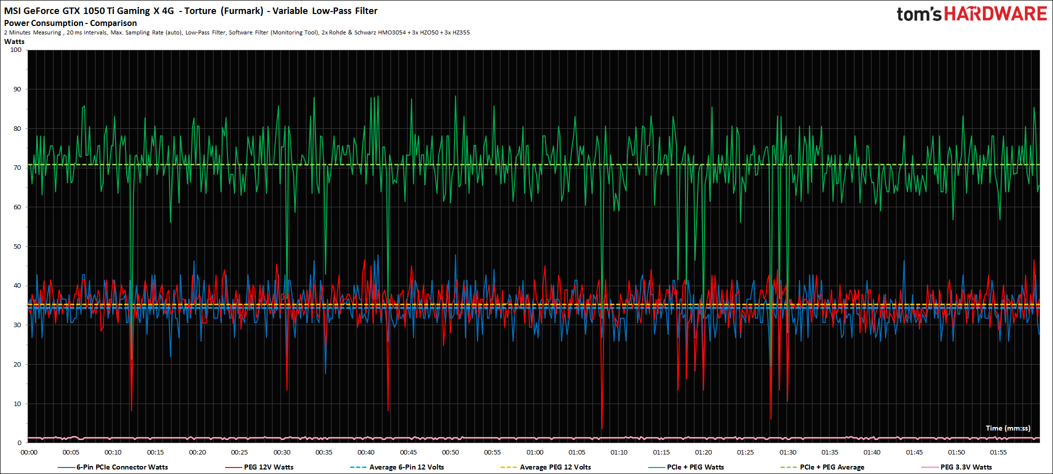 Nvidia GeForce GTX 1050 & 1050 Ti Power Consumption Results