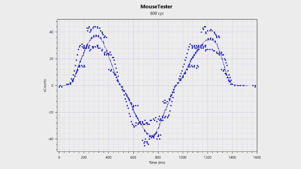 A MouseTester chart for Pulsar X2 CrazyLight Medium gaming mouse.