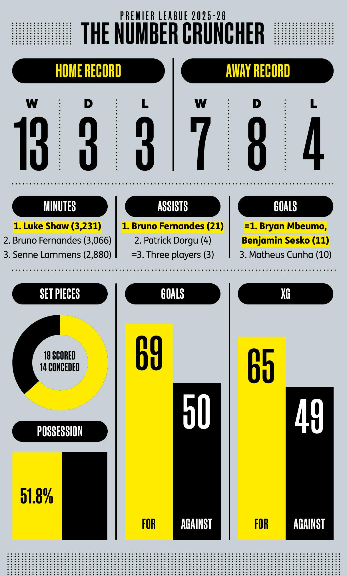 Manchester United 2025-26 record. Home: 13-3-3. Away: 7-8-4.