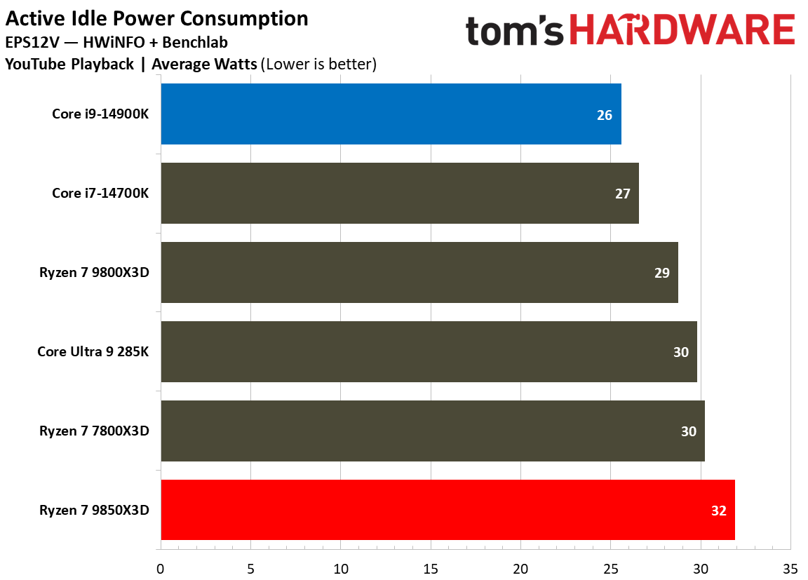 AMD Ryzen 7 9850X3D vs Intel Core i9-14900K power consumption
