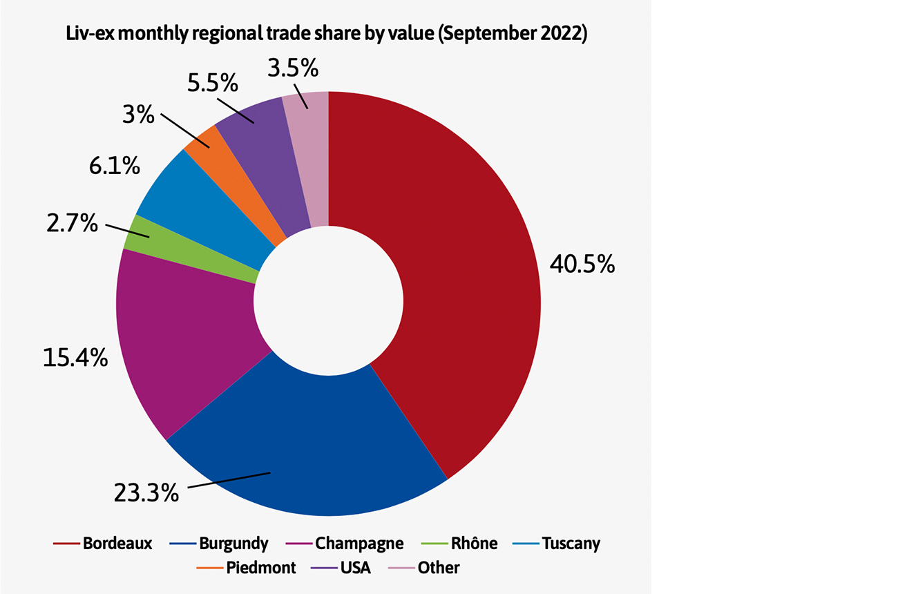 Liv-ex-monthly-regional-trade-share-by-value.-Data-source_Liv-ex-1.jpg