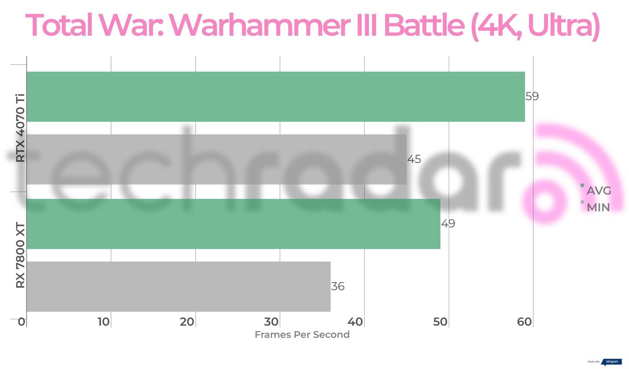 Benchmark results for the 7800 XT vs 4070 Ti