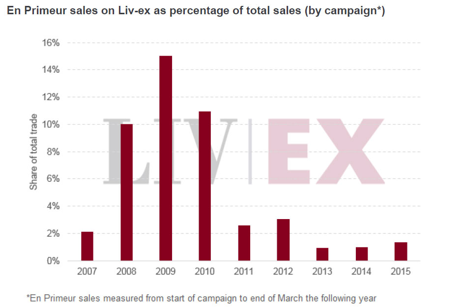 liv-ex en primeur sales
