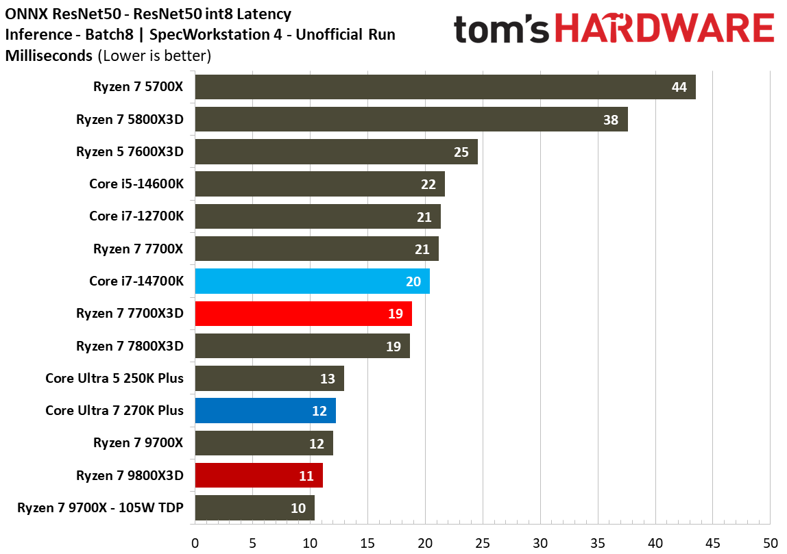 AMD Ryzen 7 7700X3D