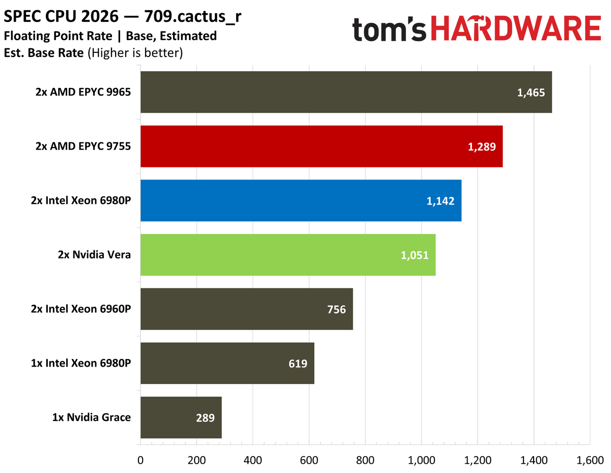 Nvidia Vera SPEC fprate.