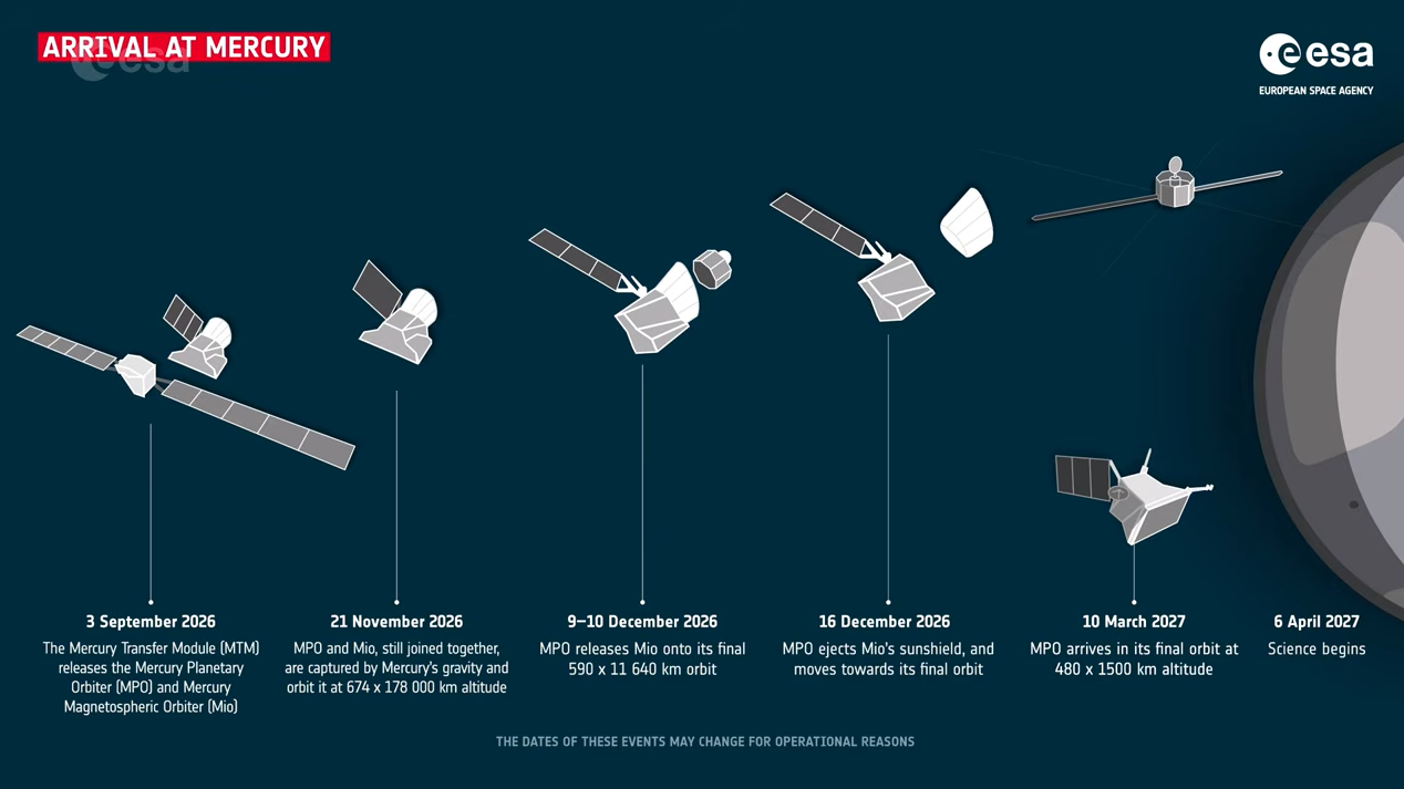 A spacecraft separation illlutration showing different stages of flight.