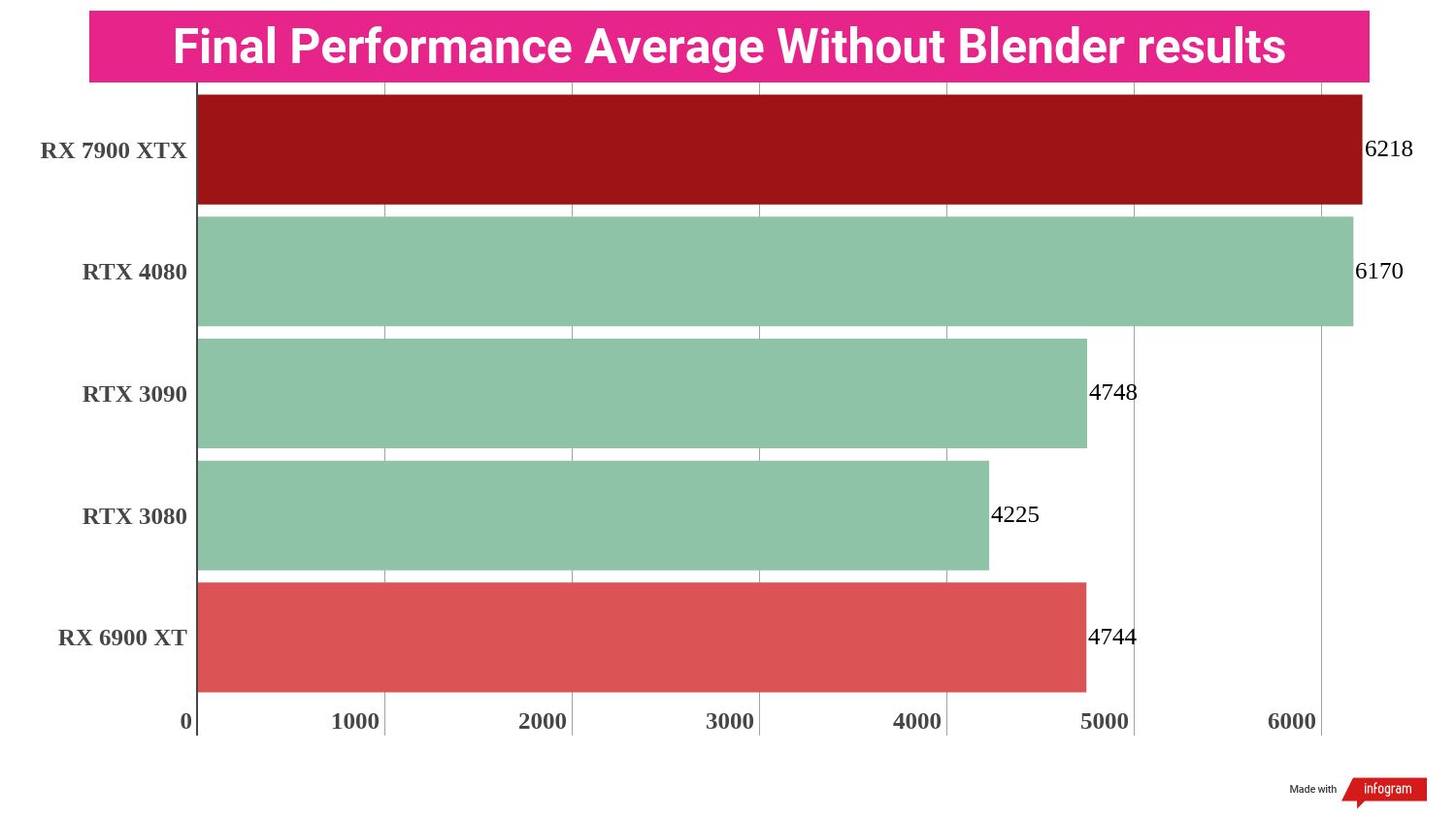 Final average benchmark scores for the AMD Radeon RX 7900 XTX compared to competing graphics cards