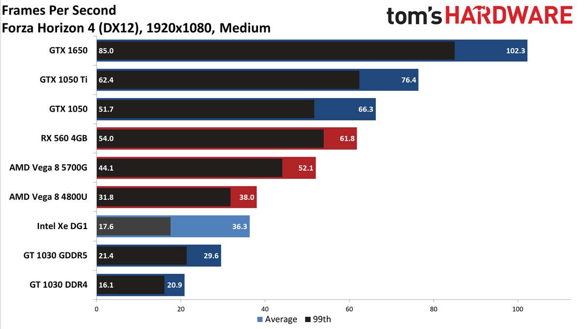 Intel Xe DG1 Benchmarked