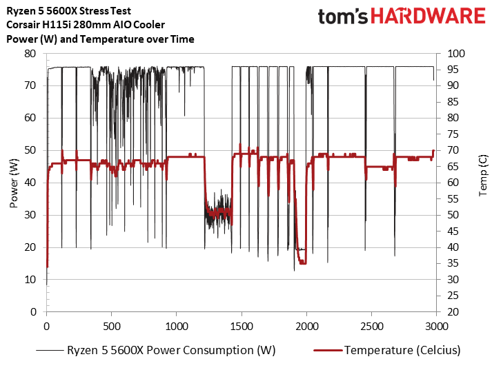 Ryzen 5 5600X Stress Test