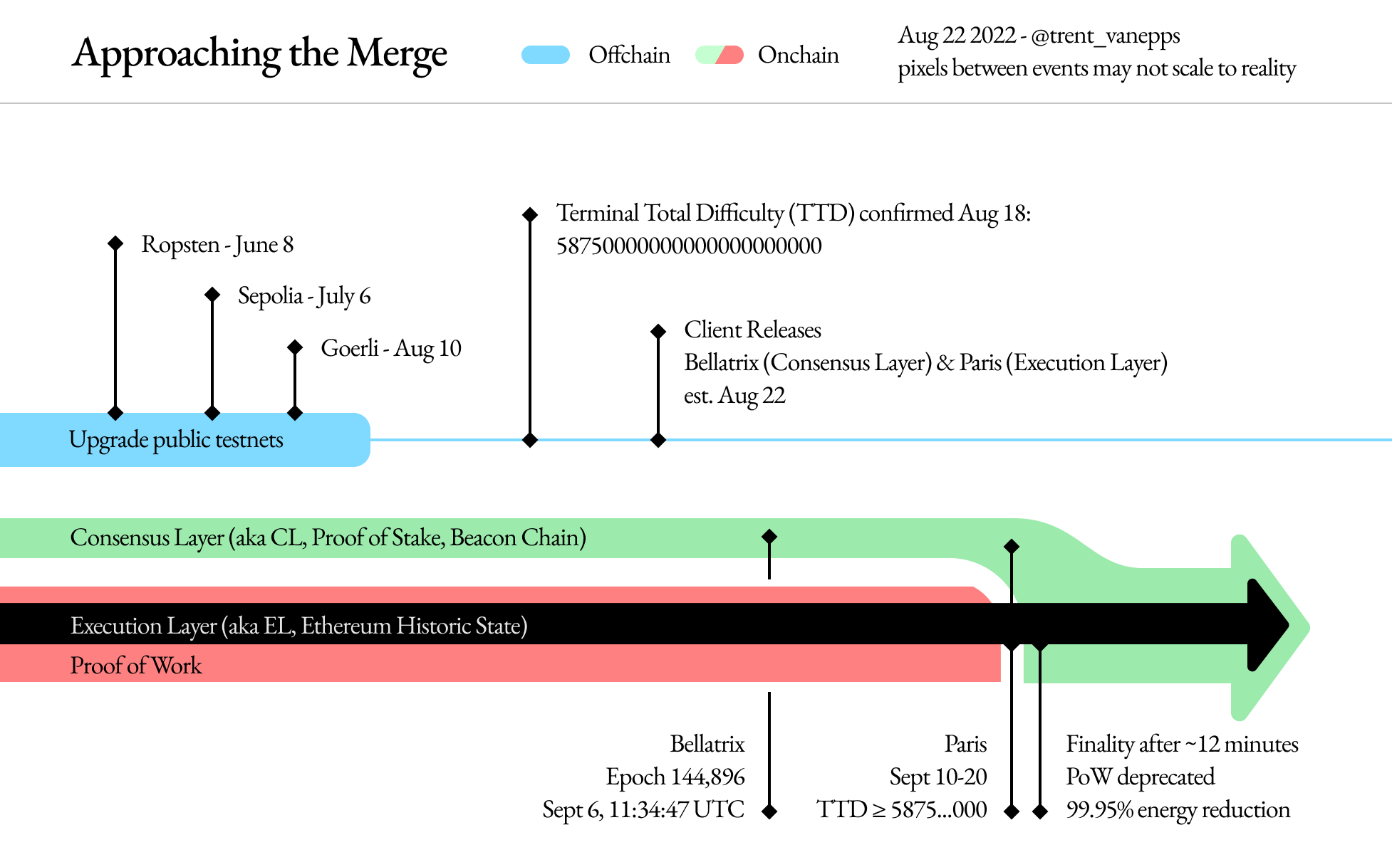 An image showing the shift from PoW to PoS for the ethereum network