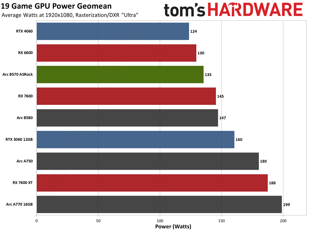 ASRock Arc B570 Challenger OC gaming charts