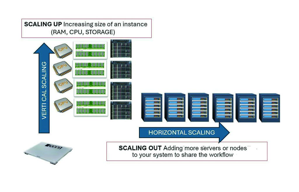 Fig. 1: Cloud scaling mechanisms (scaling up and scaling out).