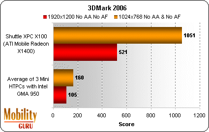 We conducted some very simple 3DMark06 tests. With no anti-aliasing or anisotropic filtering, we ran 3dMark06 on all four of our mini HTPS computers at display resolutions of 1024x768 and 1920x1200. As you might expect, the Shuttle XPC X100, with its disc