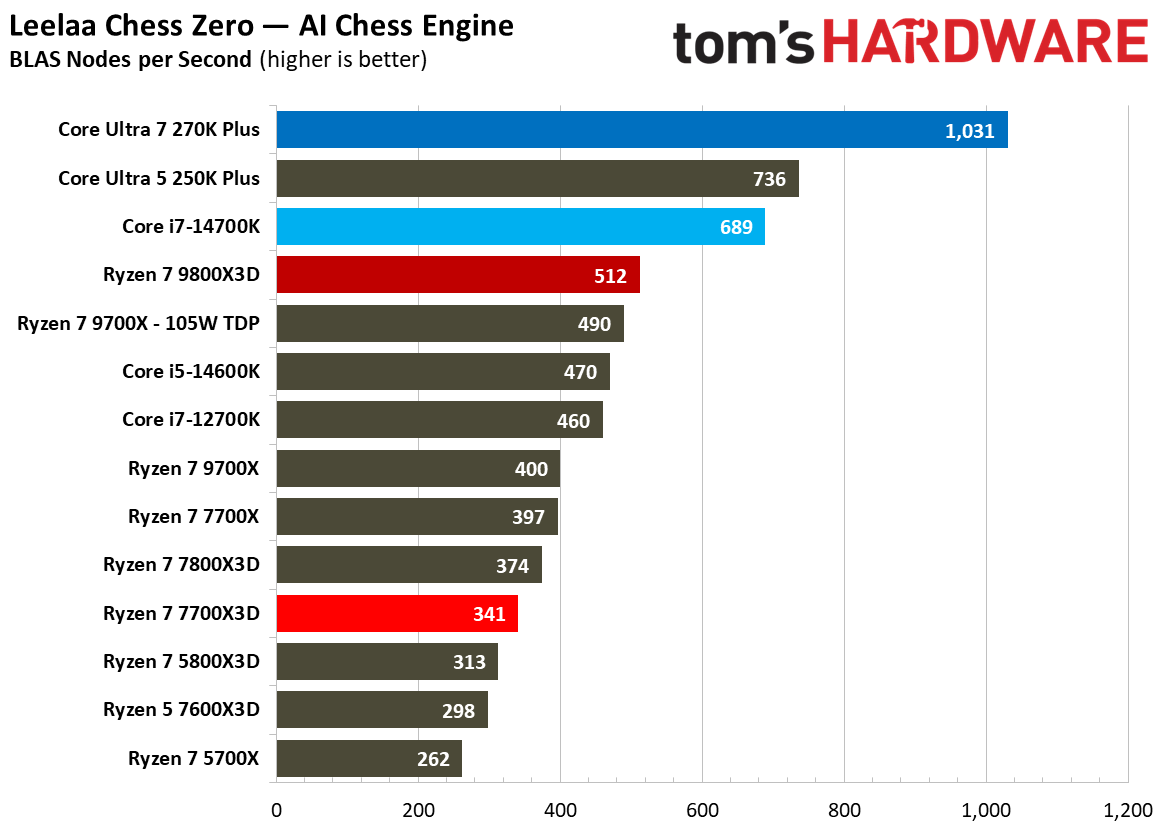 AMD Ryzen 7 7700X3D