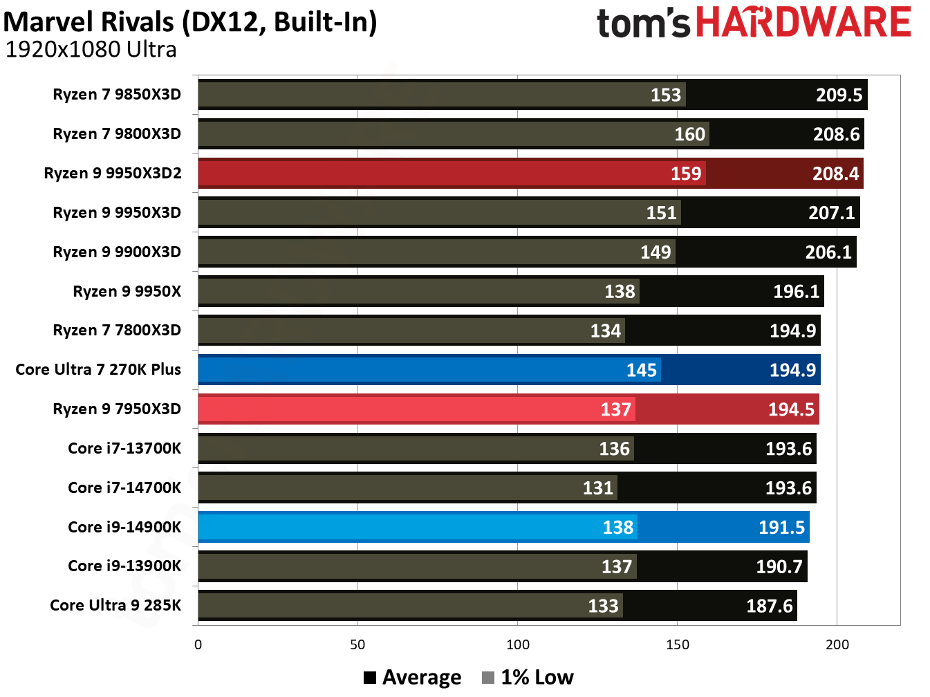 Ryzen 9 9950X3D2 - Rivals