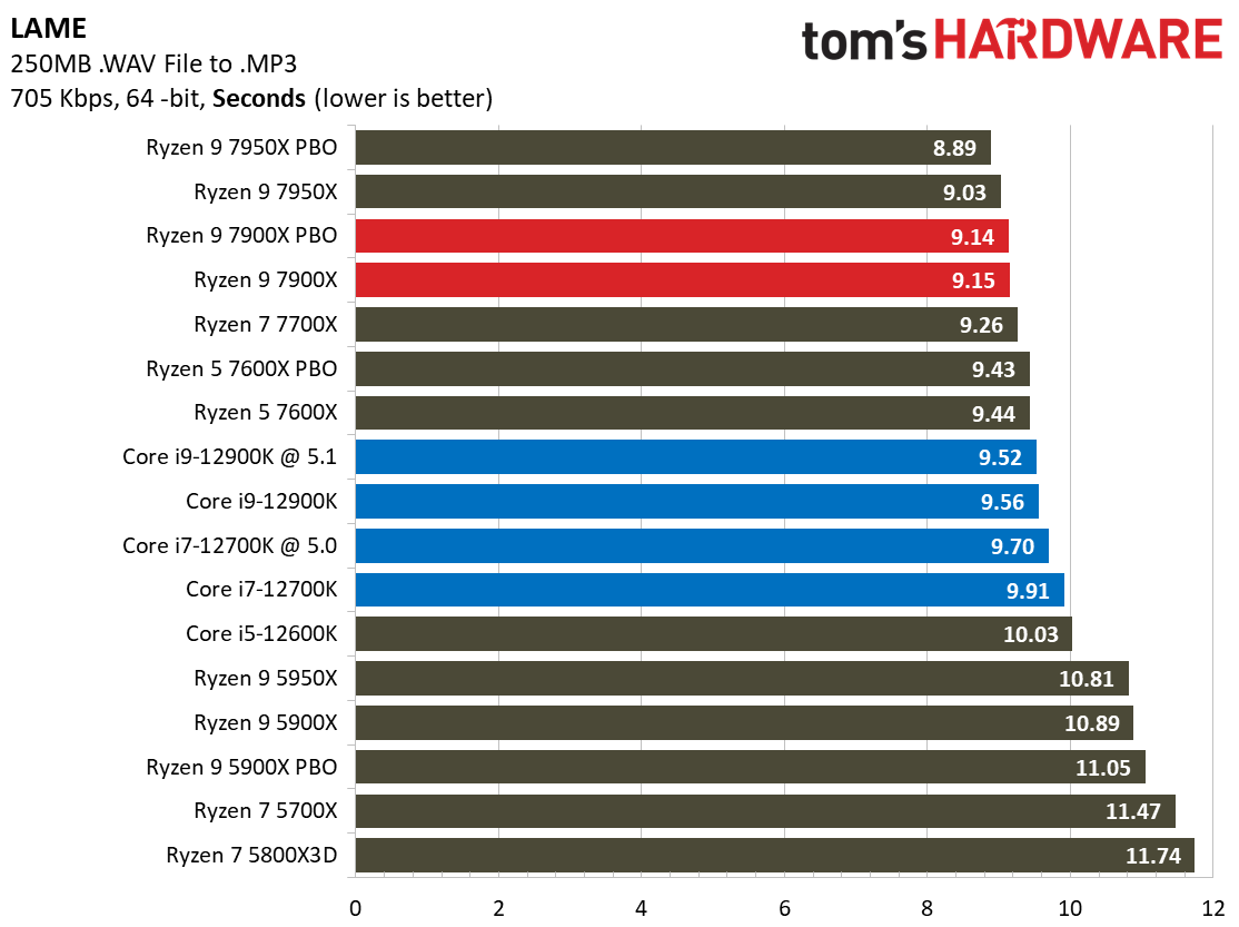 Ryzen 9 7900X