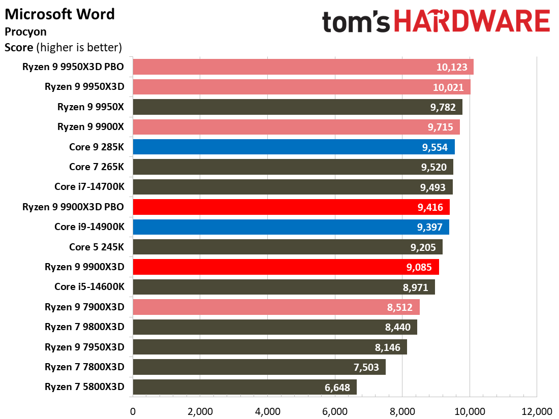 Ryzen 9 9900X3D Review
