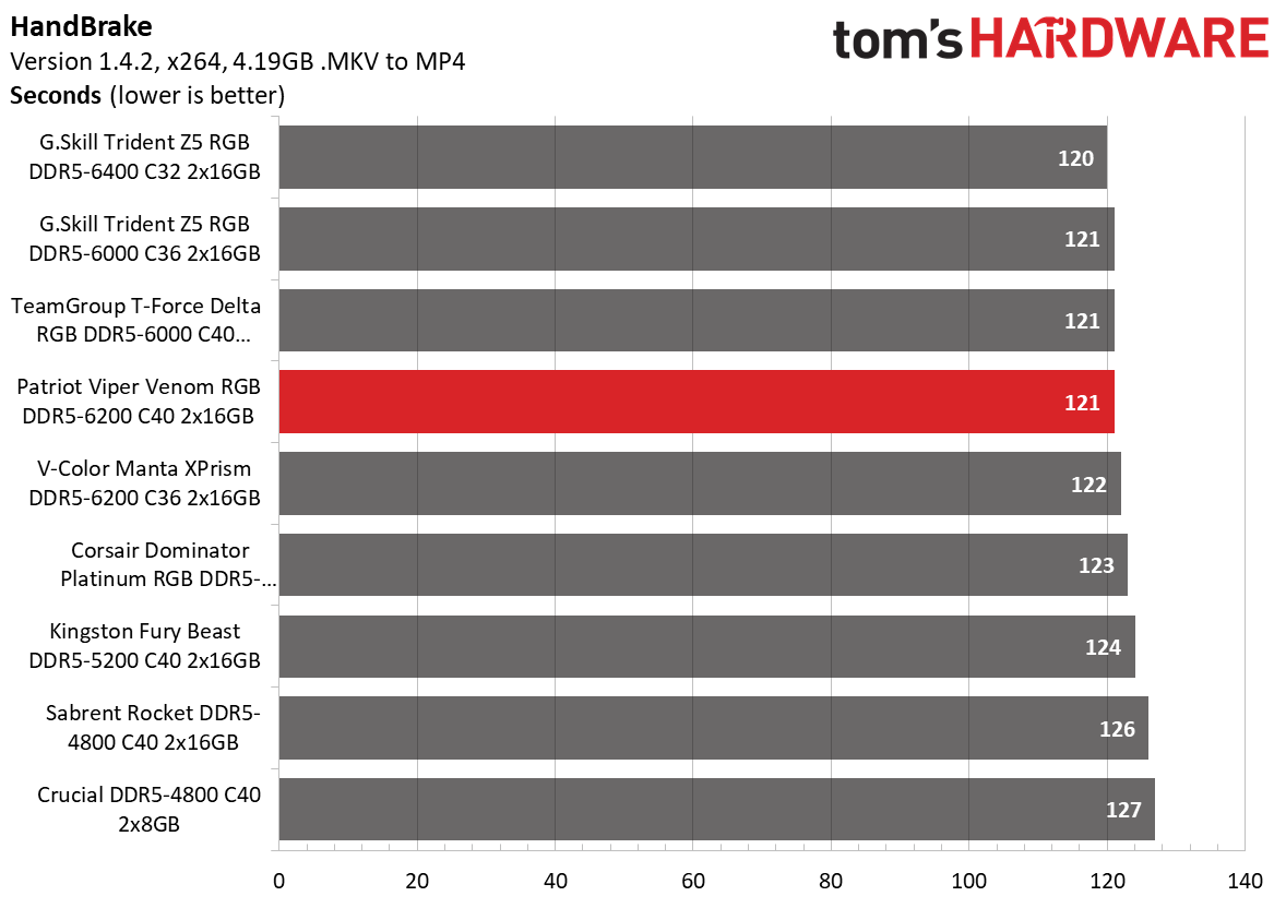 DDR5 Review
