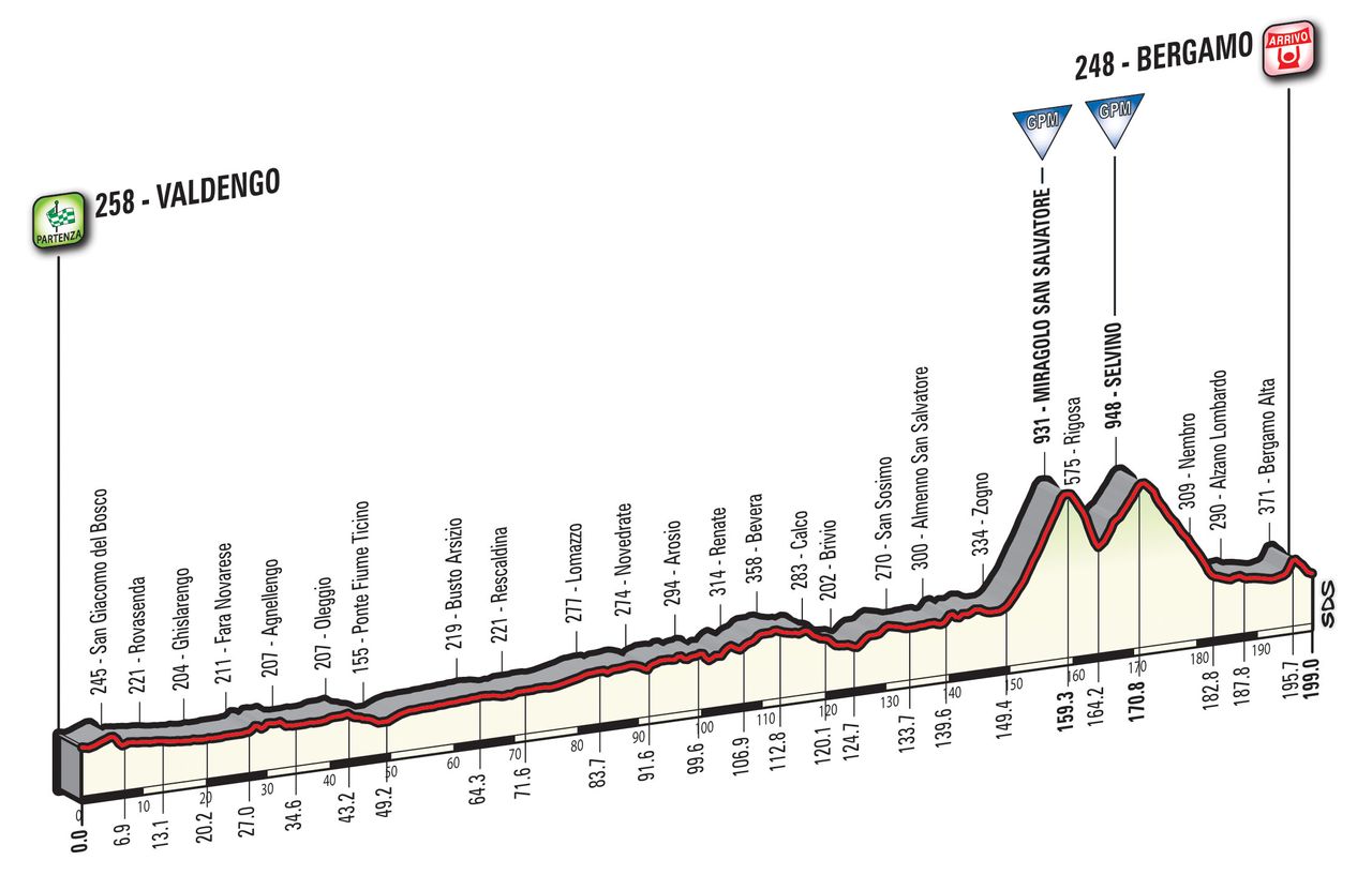 Giro d'Italia 2017 stage 15 profile