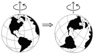 During TPW the Earth's crust rotates around the outer core, but the planet's axis and magnetic field remains the same.