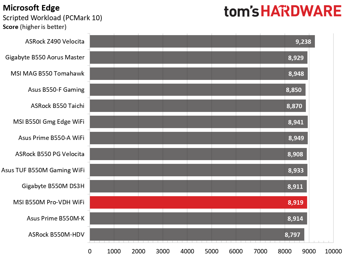 B550 Roundup Charts