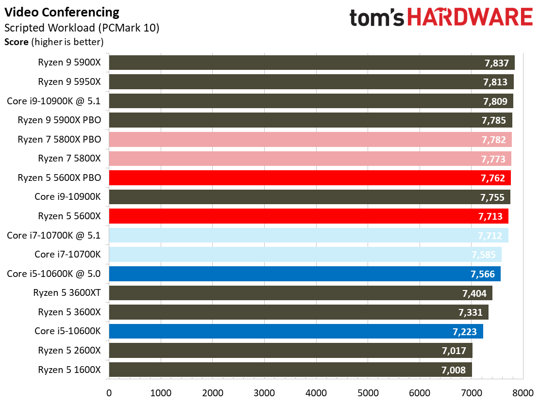 Ryzen 5 5600X Office and Productivity
