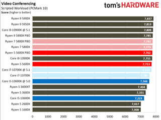 Ryzen 5 5600X Office and Productivity