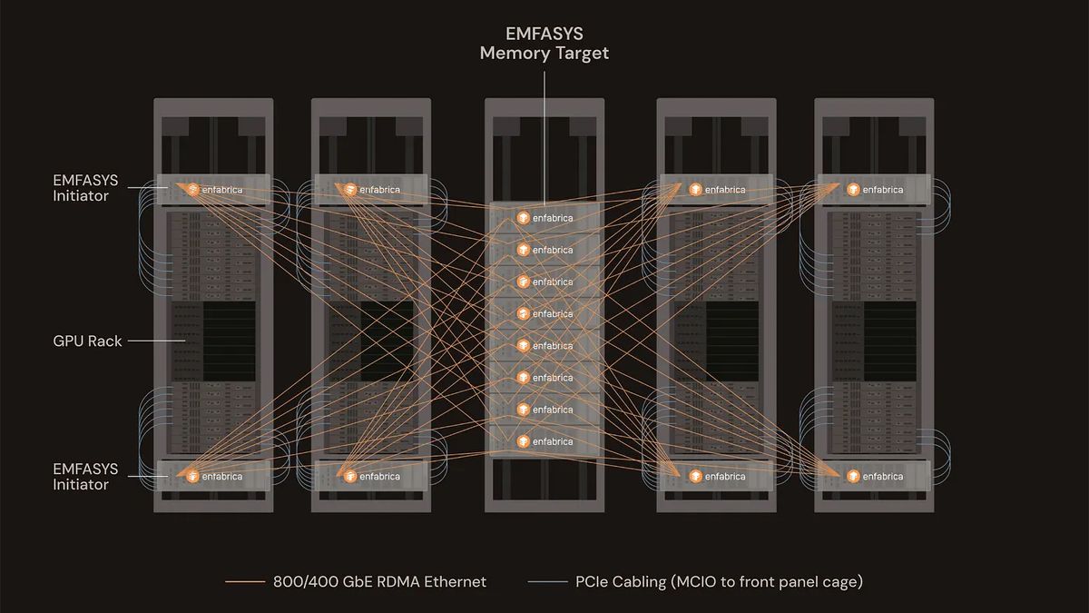 Nvidia-backed startup invents Ethernet memory pool to help power AI — claims it can add up to 18TB of DDR5 capacity for large-scale inference workloads and reduce per-token generation costs by up to 50%