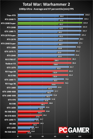 GeForce RTX 2080 Super 1080p ultra performance charts
