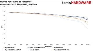 Cyberpunk 2077 CPU Scaling