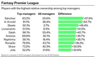 A graphic showing the biggest differences in player ownership between elite FPL bosses and overall ownership
