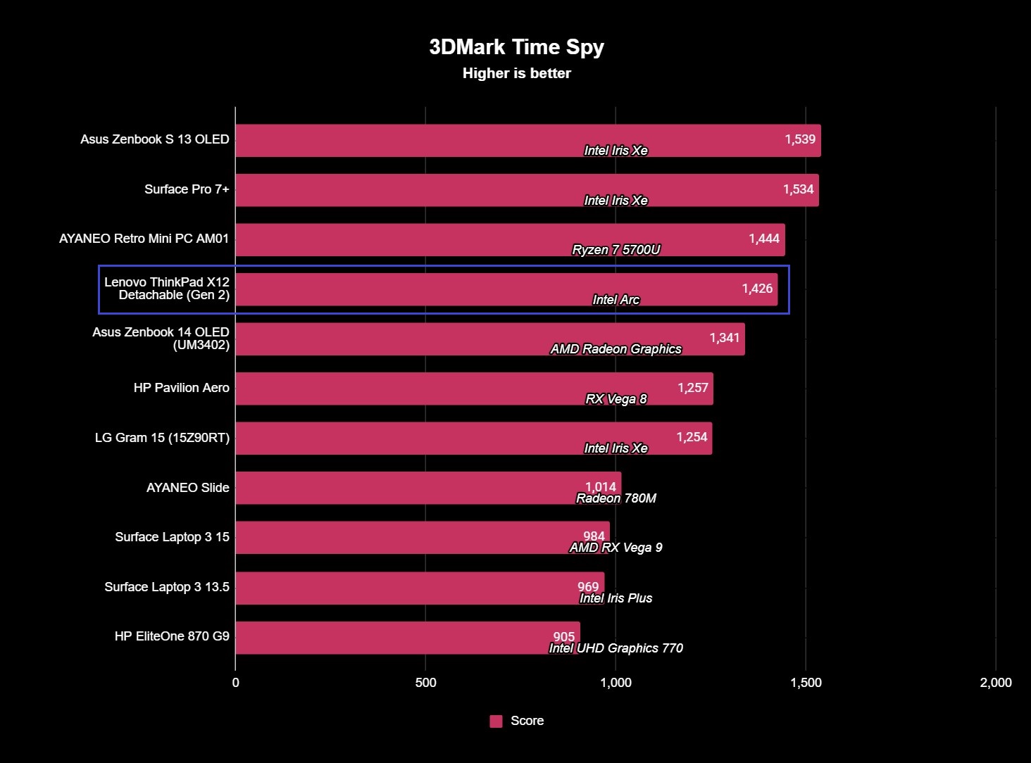 The Lenovo ThinkPad X12 Detachable (Gen 2)'s 3DMark Time Spy benchmark results with a score of 1,834.