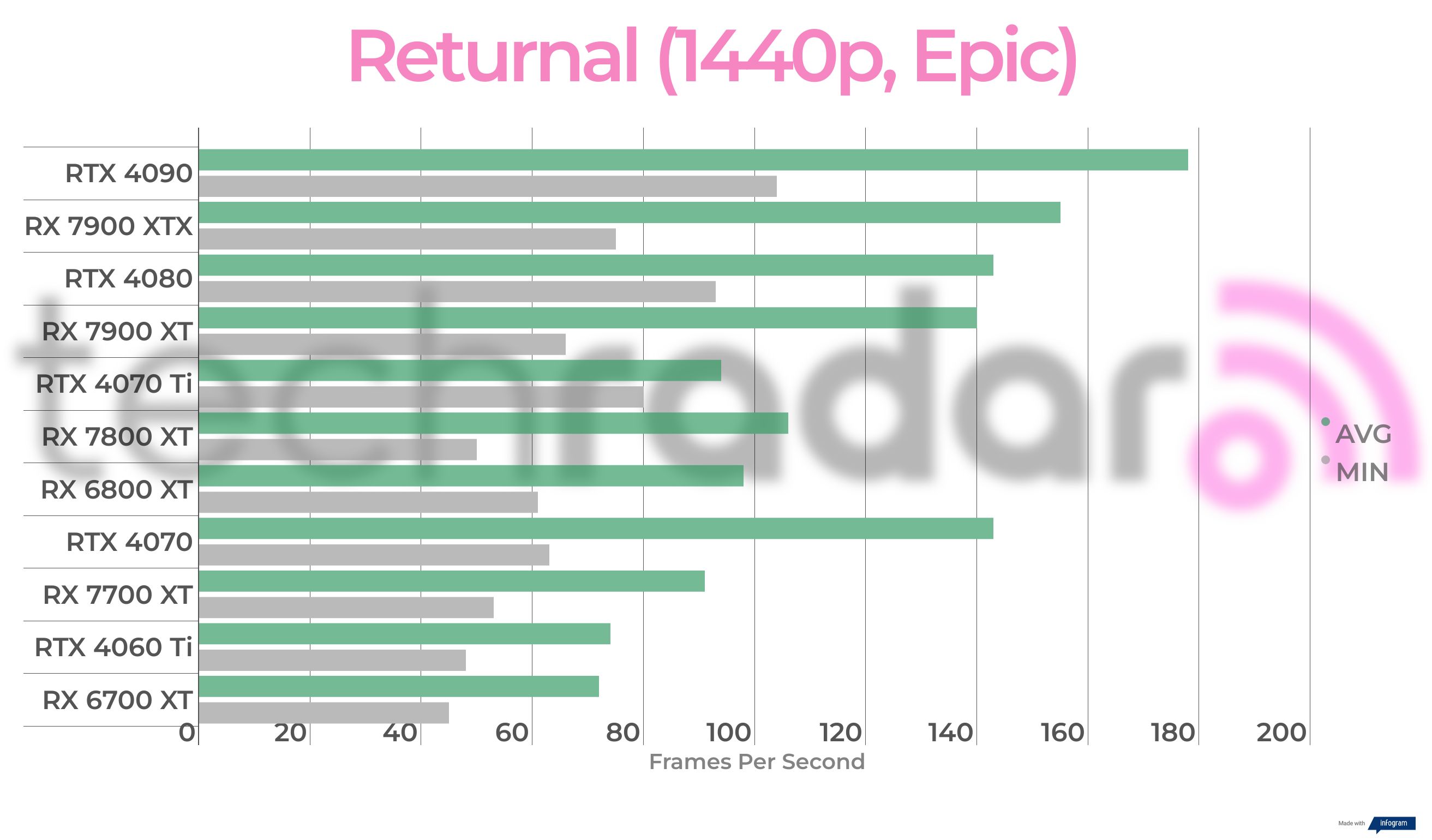 Benchmarking results for the AMD Radeon RX 7700 XT