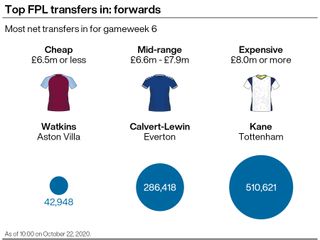 A graphic showing the most popular Fantasy Premier League transfers ahead of gameweek six