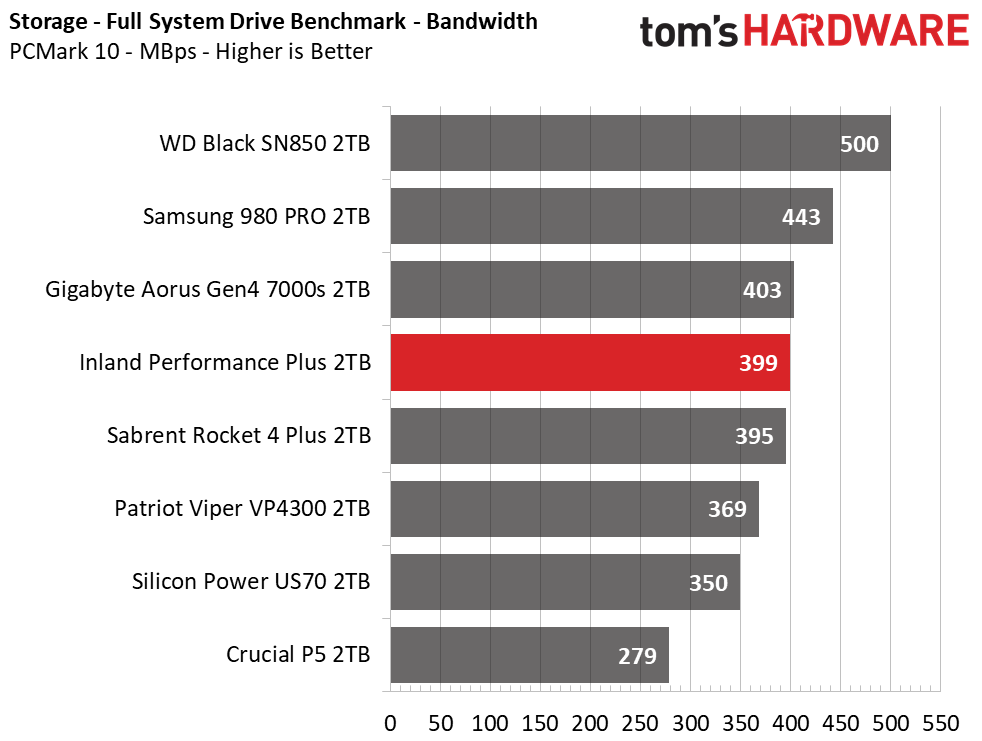 Inland Performance Plus M.2 NVMe SSD