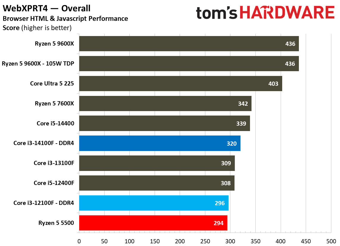 $100 CPU Shootout - Web and Office Benchmarks