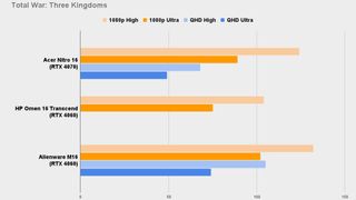 Acer Nitro 16 Total War Three Kingdoms benchmark