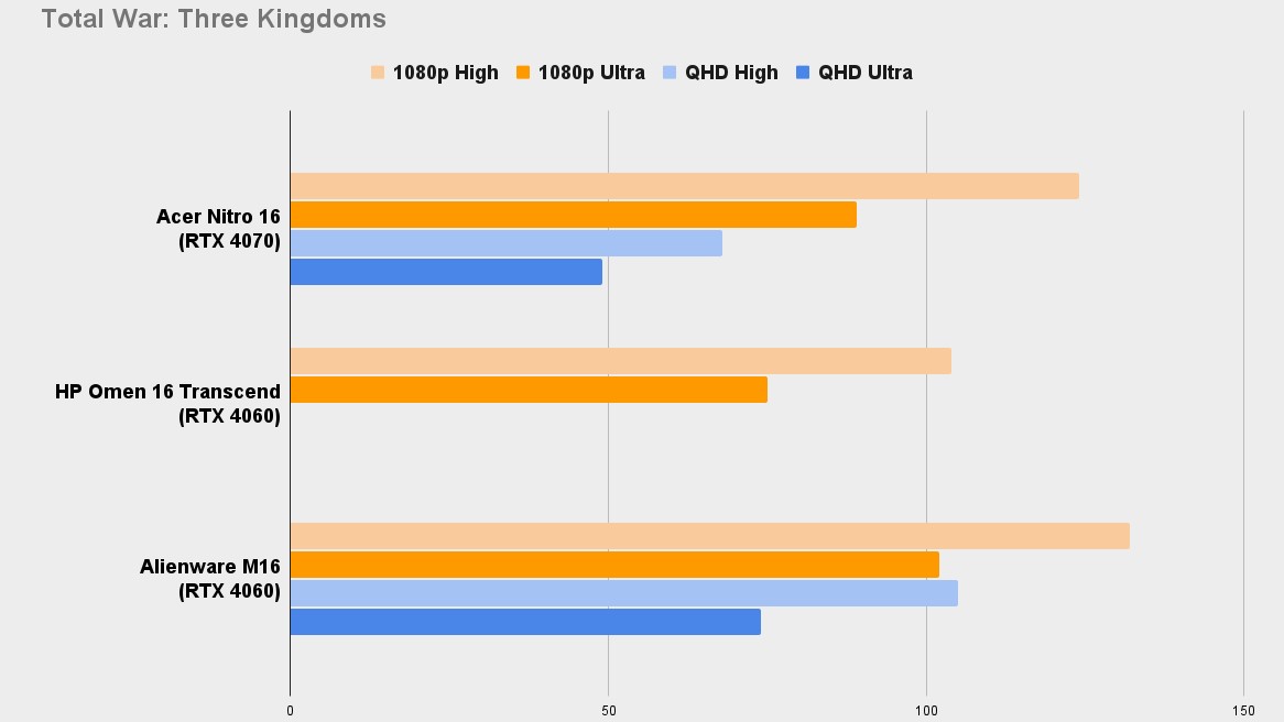 Acer Nitro 16 Total War Three Kingdoms benchmark