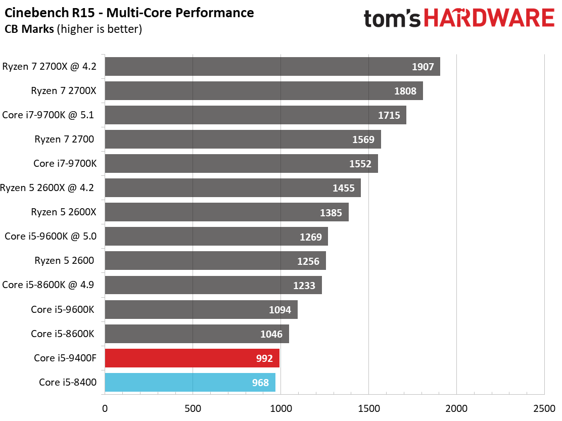 Rendering, Encoding and Compression - Intel Core i5-9400F CPU