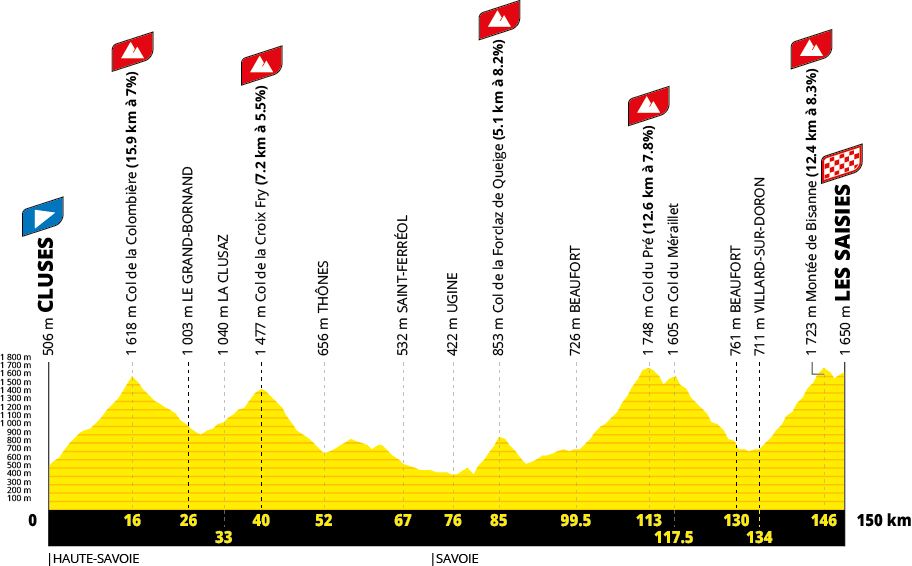 Tour de France 2027 route profiles