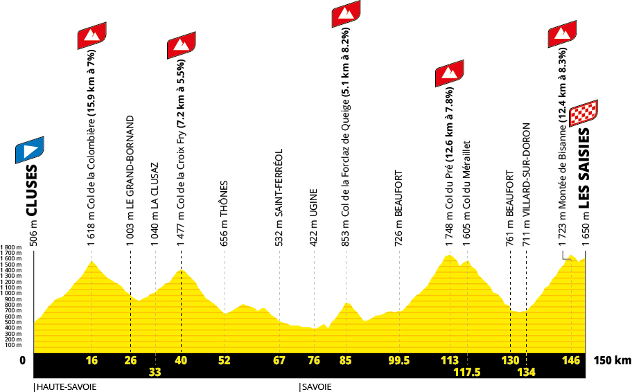 Tour de France 2027 route profiles
