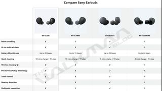 Sony WF-1000XM5 earbuds on the far right of a Sony earbuds comparison sheet, leaked