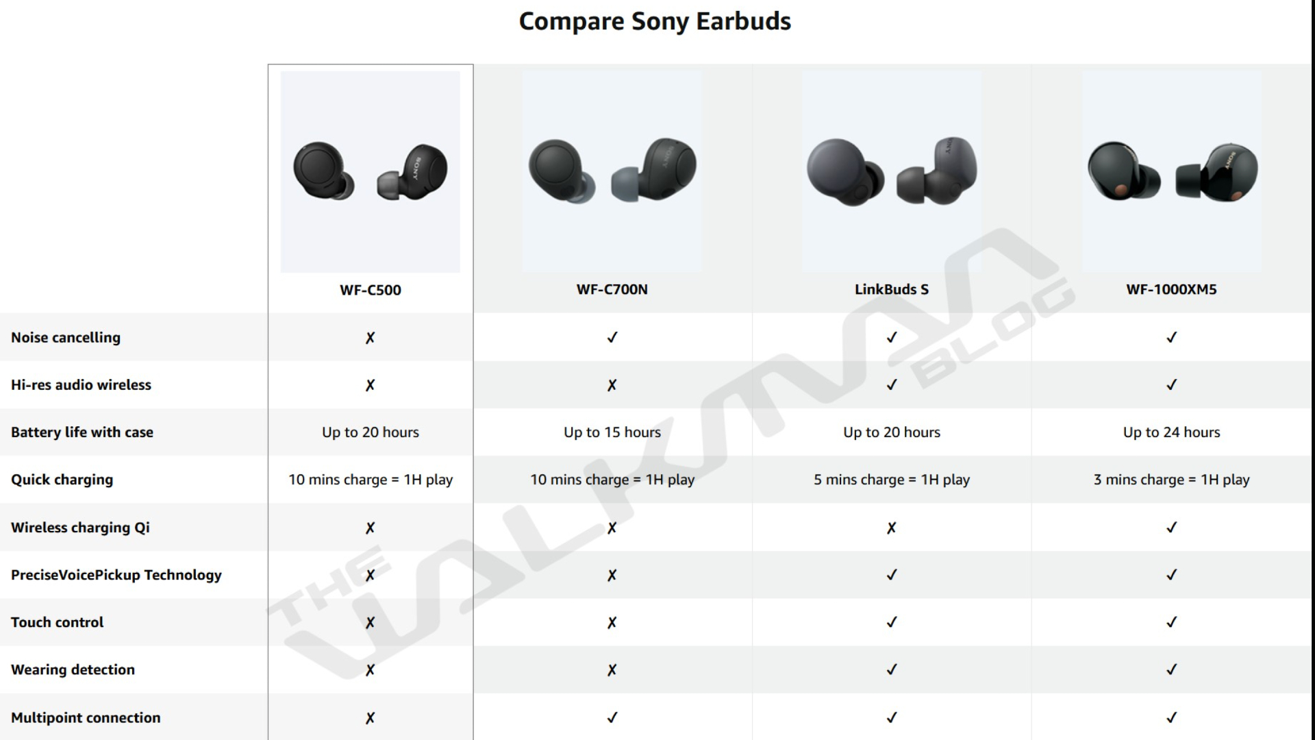 Sony WF-1000XM5 earbuds on the far right of a Sony earbuds comparison sheet, leaked